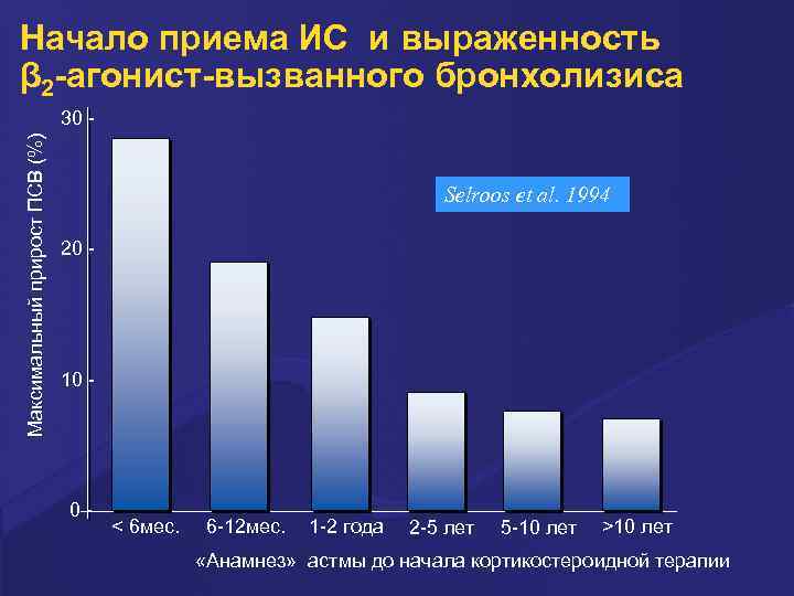 Начало приема ИС и выраженность β 2 -агонист-вызванного бронхолизиса Максимальный прирост ПСВ (%) 30