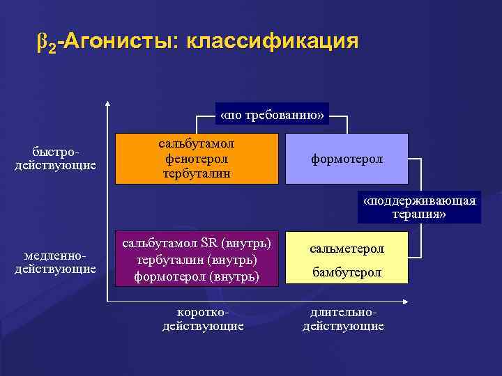 β 2 -Агонисты: классификация «по требованию» быстродействующие сальбутамол фенотерол тербуталин формотерол «поддерживающая терапия» медленнодействующие