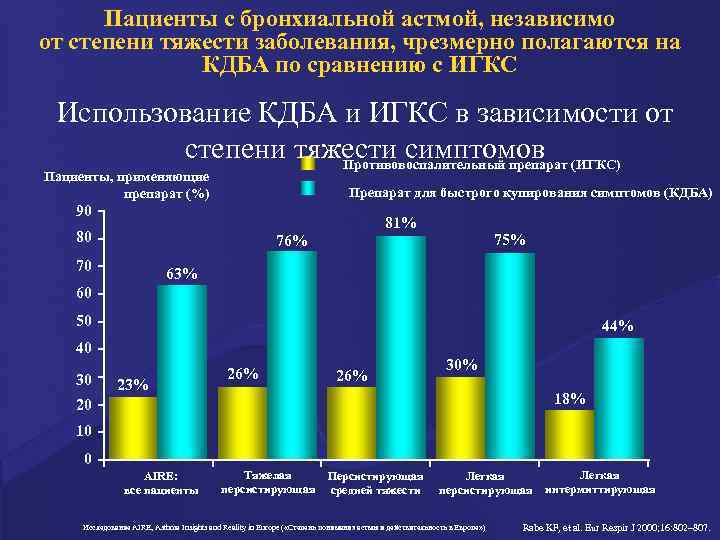 Пациенты с бронхиальной астмой, независимо от степени тяжести заболевания, чрезмерно полагаются на КДБА по