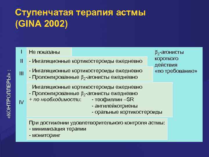 Ступенчатая терапия астмы (GINA 2002) Не показаны II «КОНТРОЛЛЕРЫ» : I - Ингаляционные кортикостероиды