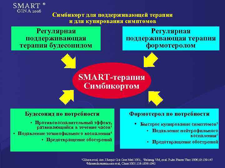 SMART ® GINA 2006 Симбикорт для поддерживающей терапии и для купирования симптомов Регулярная поддерживающая