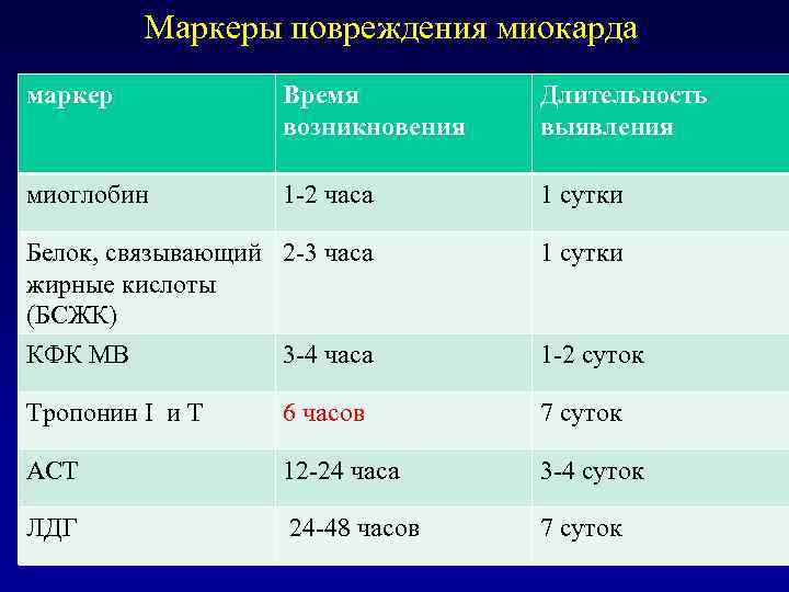 Маркеры повреждения миокарда маркер Время возникновения Длительность выявления миоглобин 1 -2 часа 1 сутки