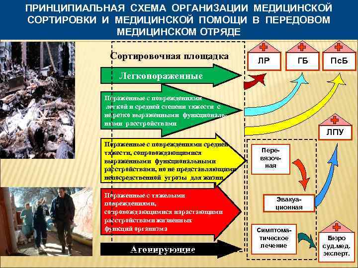 Проведение сортировки. Сортировка при ЧС. Медицинская сортировка пострадавших. Сортировка пострадавших при ЧС. Сортировка больных при ЧС.