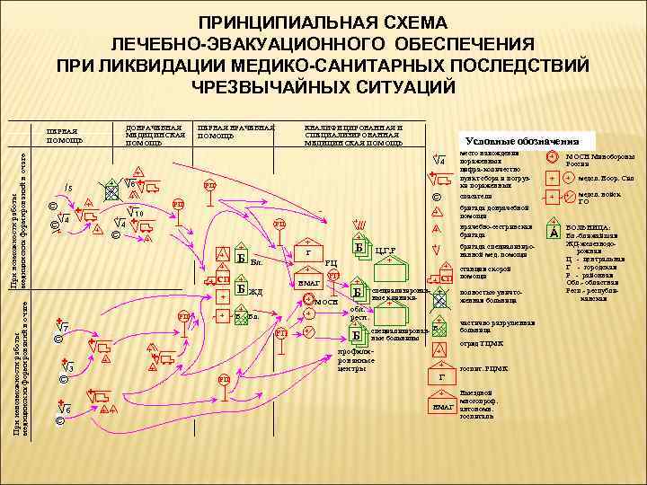 В рф при медицинской эвакуации пораженных принята следующая схема лэо