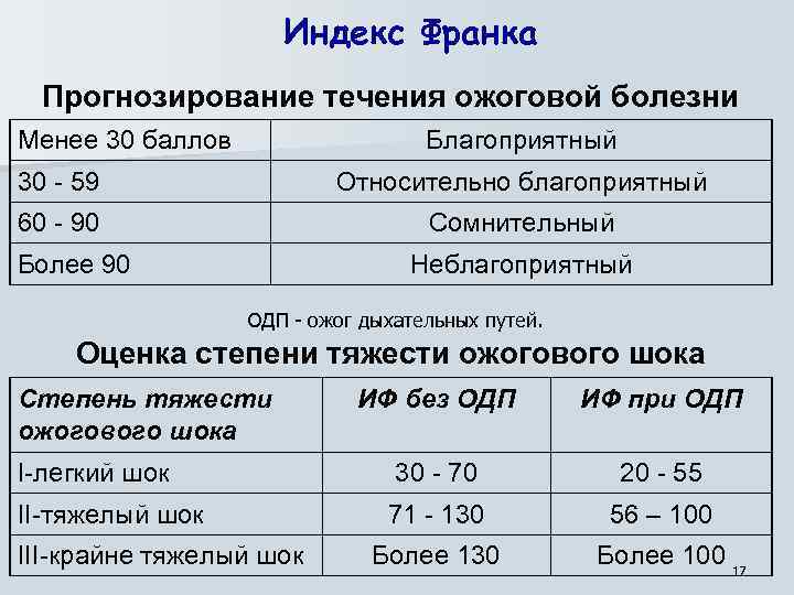 Индекс Франка Прогнозирование течения ожоговой болезни Менее 30 баллов Благоприятный 30 - 59 Относительно