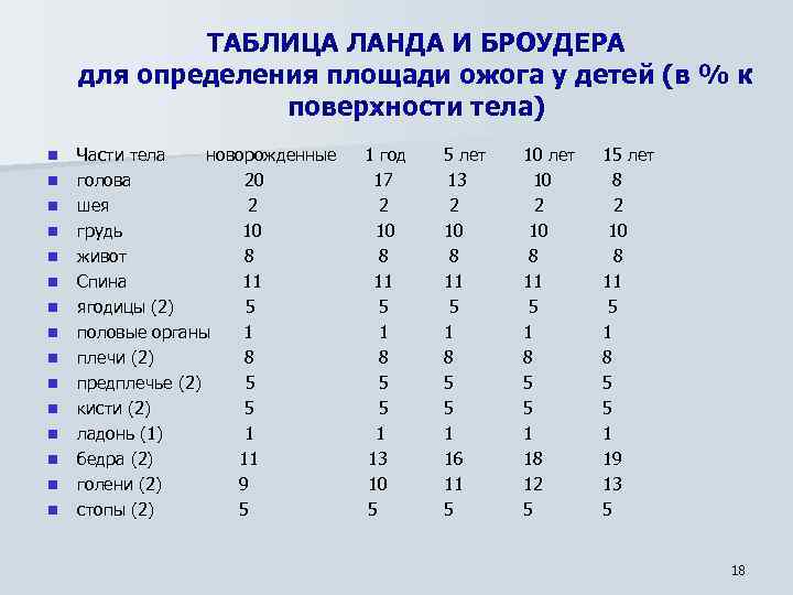 ТАБЛИЦА ЛАНДА И БРОУДЕРА для определения площади ожога у детей (в % к поверхности