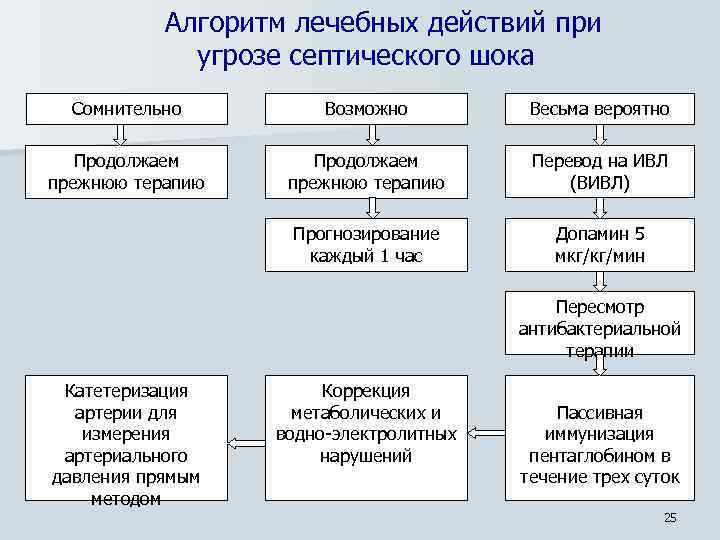 Алгоритм лечебных действий при угрозе септического шока Сомнительно Возможно Весьма вероятно Продолжаем прежнюю терапию