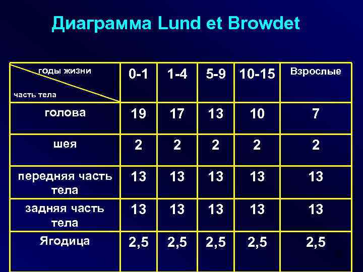 Диаграмма Lund et Browdet годы жизни Взрослые 0 -1 1 -4 5 -9 10