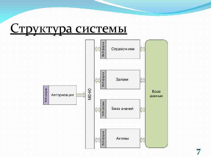 Структура системы 7 