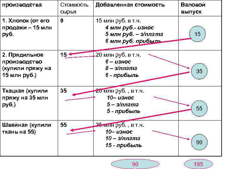 производства Стоимость Добавленная стоимость сырья 1. Хлопок (от его продажи – 15 млн руб.