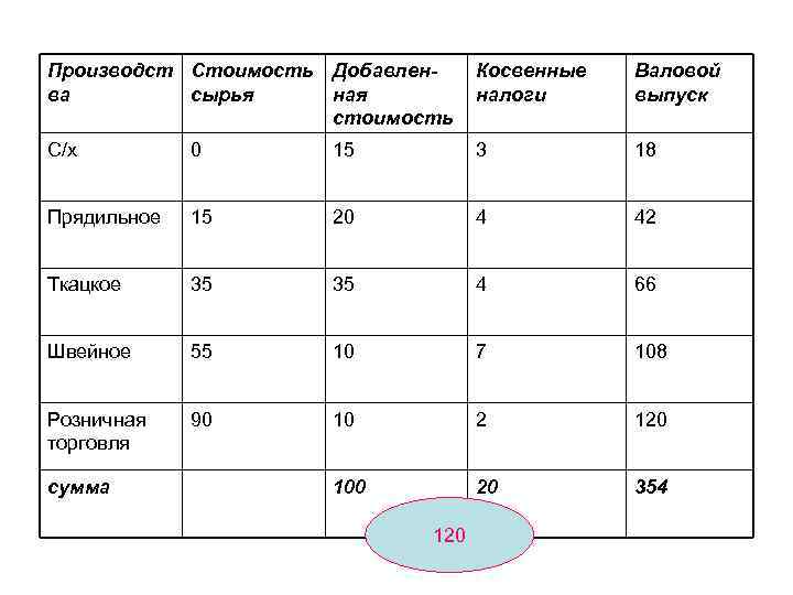 Производст Стоимость Добавленва сырья ная стоимость Косвенные налоги Валовой выпуск С/х 0 15 3