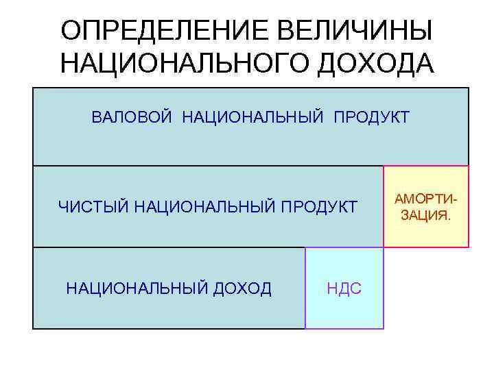 ОПРЕДЕЛЕНИЕ ВЕЛИЧИНЫ НАЦИОНАЛЬНОГО ДОХОДА ВАЛОВОЙ НАЦИОНАЛЬНЫЙ ПРОДУКТ ЧИСТЫЙ НАЦИОНАЛЬНЫЙ ПРОДУКТ НАЦИОНАЛЬНЫЙ ДОХОД НДС АМОРТИЗАЦИЯ.