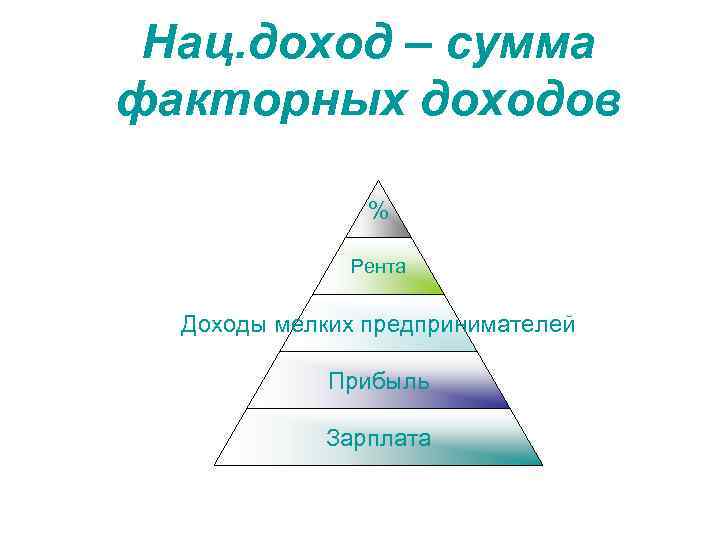 Нац. доход – сумма факторных доходов % Рента Доходы мелких предпринимателей Прибыль Зарплата 