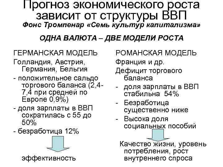 Прогноз экономического роста зависит от структуры ВВП Фонс Тромпенар «Семь культур капитализма» ОДНА ВАЛЮТА