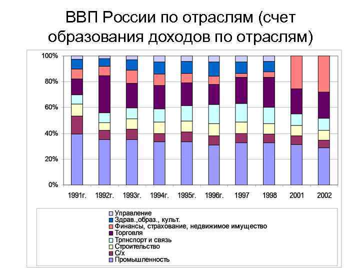 ВВП России по отраслям (счет образования доходов по отраслям) 