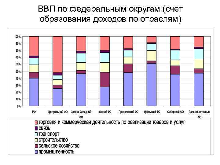 ВВП по федеральным округам (счет образования доходов по отраслям) 