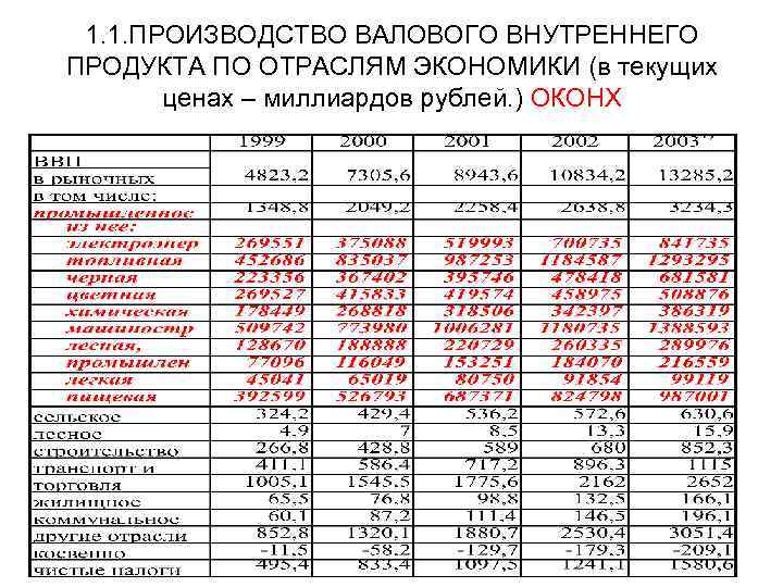 1. 1. ПРОИЗВОДСТВО ВАЛОВОГО ВНУТРЕННЕГО ПРОДУКТА ПО ОТРАСЛЯМ ЭКОНОМИКИ (в текущих ценах – миллиардов