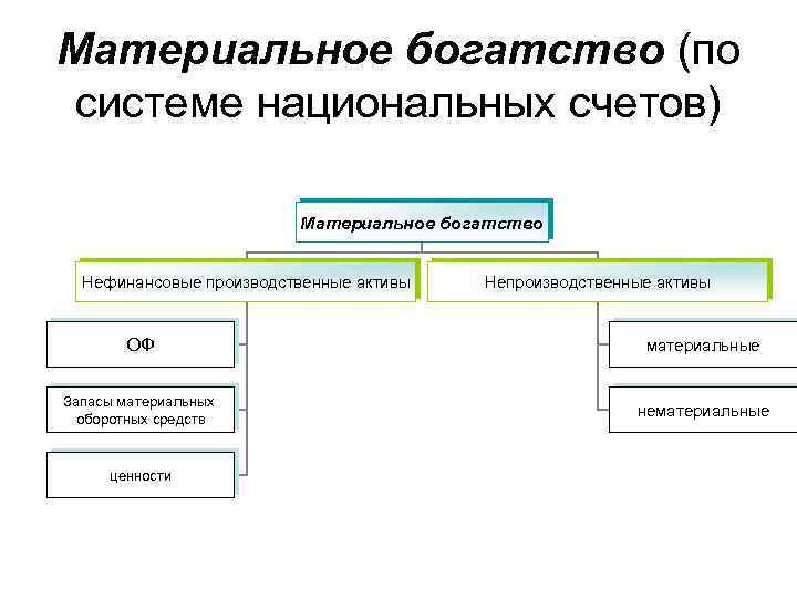 Материальное богатство (по системе национальных счетов) Материальное богатство Нефинансовые производственные активы Непроизводственные активы ОФ