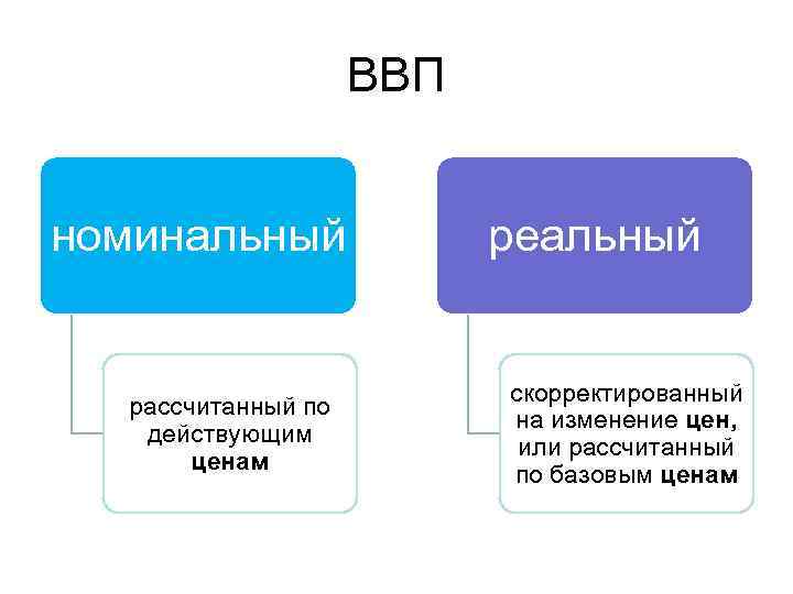ВВП номинальный рассчитанный по действующим ценам реальный скорректированный на изменение цен, или рассчитанный по