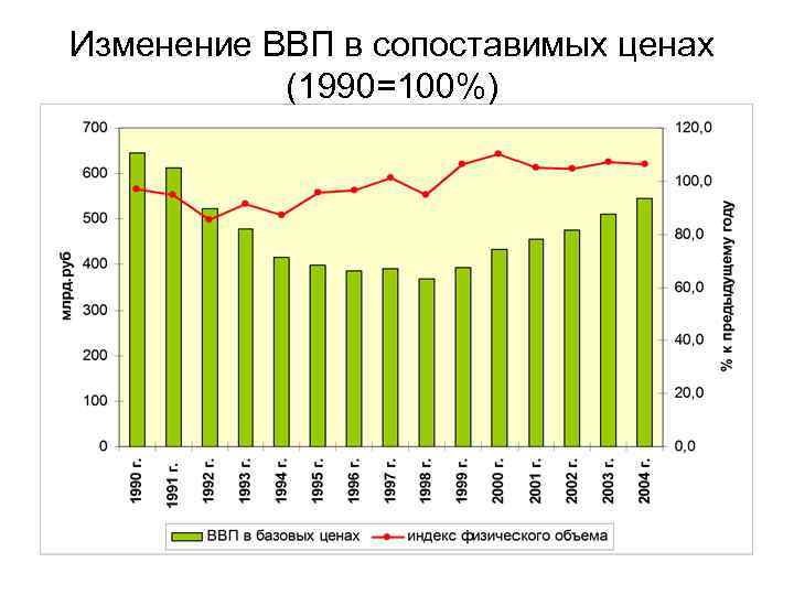Изменение ВВП в сопоставимых ценах (1990=100%) 
