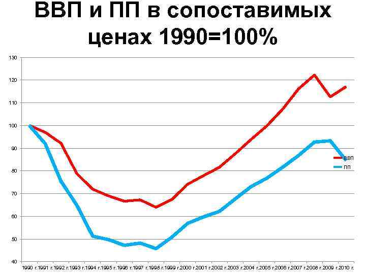 ВВП и ПП в сопоставимых ценах 1990=100% 130 120 110 100 90 ВВП 80