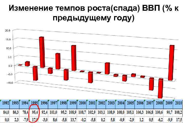 Изменение темпов роста(спада) ВВП (% к предыдущему году) 