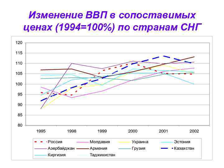 Изменение ВВП в сопоставимых ценах (1994=100%) по странам СНГ 