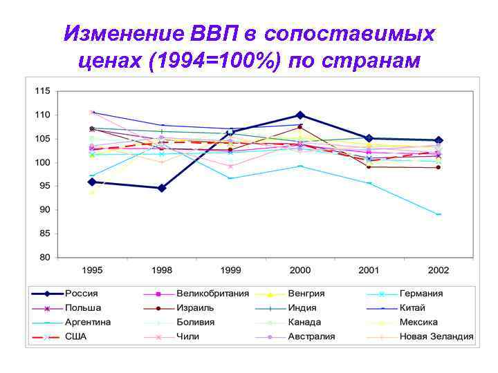 Изменение ВВП в сопоставимых ценах (1994=100%) по странам 