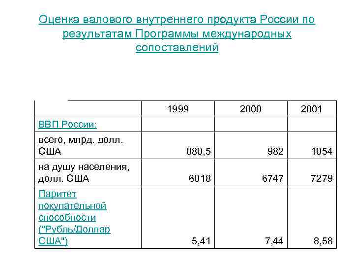Оценка валового внутреннего продукта России по результатам Программы международных сопоставлений ВВП России: 1999 2000
