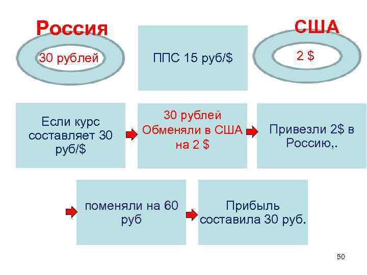 США Россия 30 рублей, ППС 15 руб/$ Если курс составляет 30 руб/$ 30 рублей
