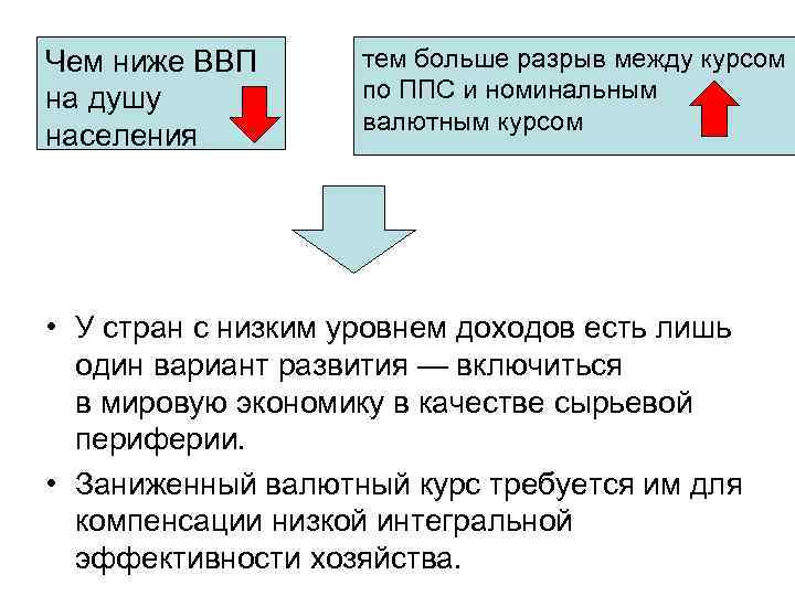 Чем ниже ВВП на душу населения тем больше разрыв между курсом по ППС и