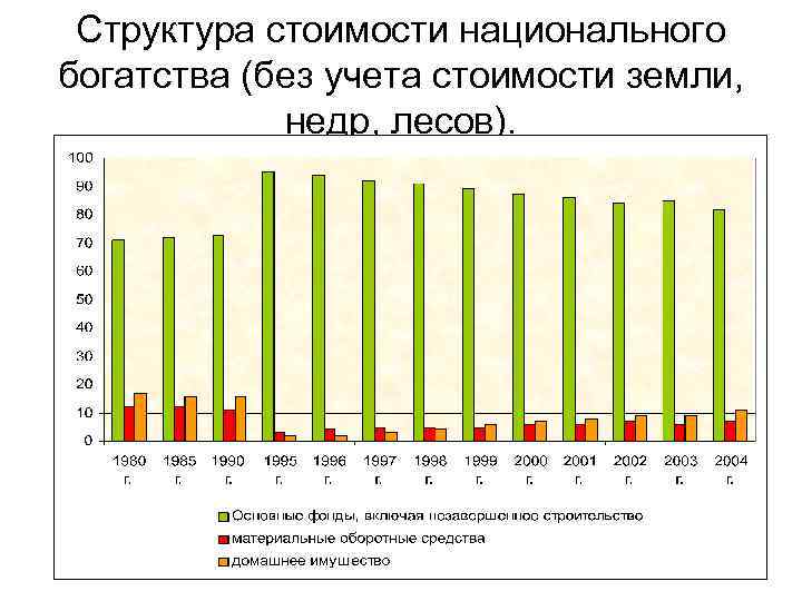 Структура стоимости национального богатства (без учета стоимости земли, недр, лесов). 