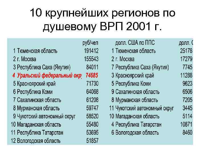 10 крупнейших регионов по душевому ВРП 2001 г. 