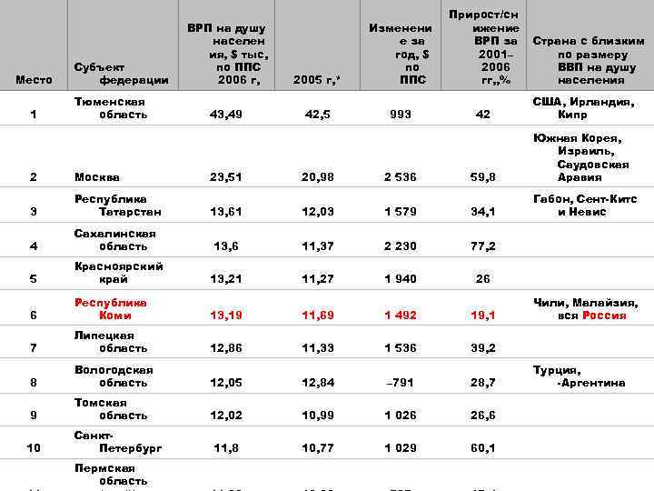 Место 1 Субъект федерации Тюменская область ВРП на душу населен ия, $ тыс, по
