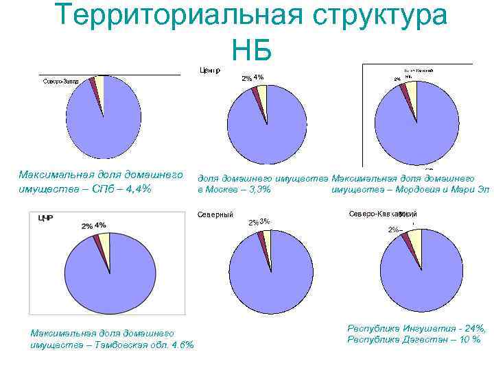 Территориальная структура НБ Максимальная доля домашнего имущества – СПб – 4, 4% Максимальная доля