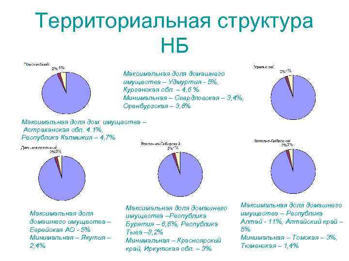 Территориальная структура НБ Максимальная доля домашнего имущества – Удмуртия - 5%, Курганская обл. –