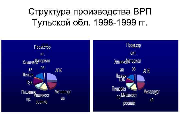 Структура производства ВРП Тульской обл. 1998 -1999 гг. 