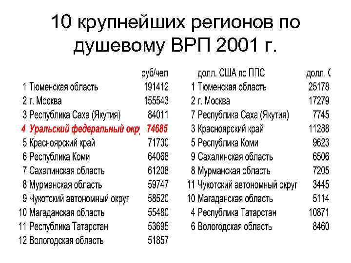 10 крупнейших регионов по душевому ВРП 2001 г. 