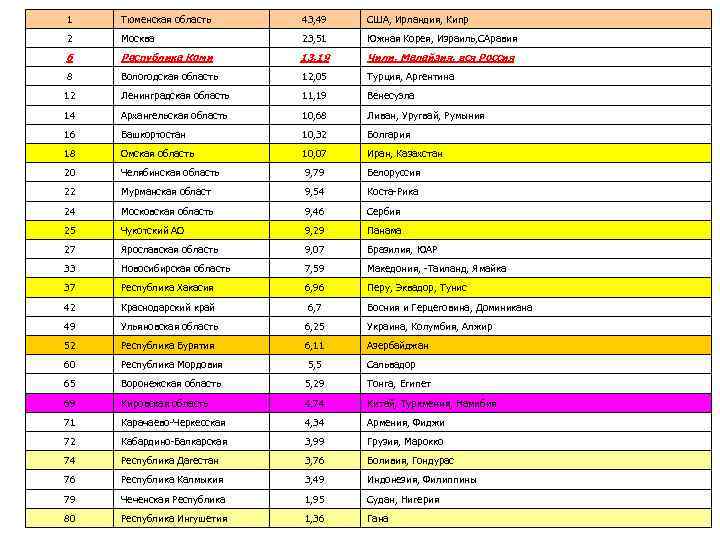 1 Тюменская область 43, 49 США, Ирландия, Кипр 2 Москва 23, 51 Южная Корея,