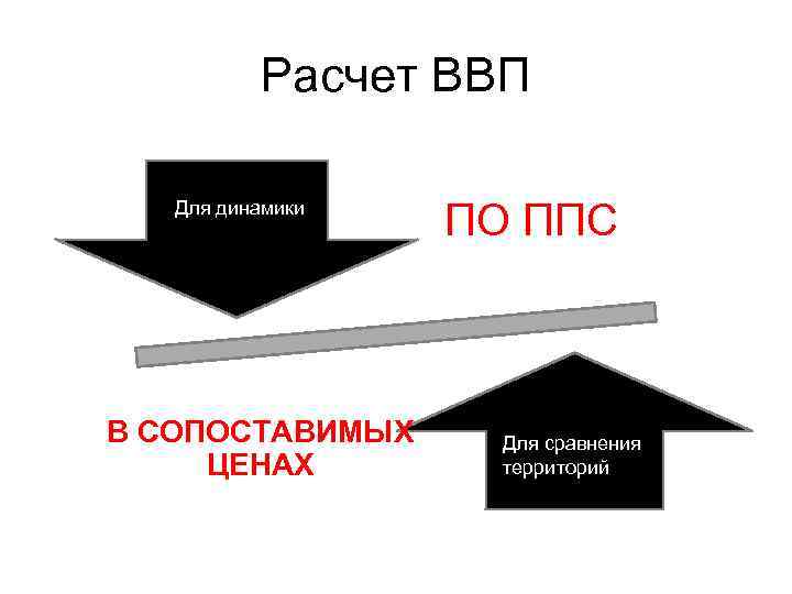 Расчет ВВП Для динамики В СОПОСТАВИМЫХ ЦЕНАХ ПО ППС Для сравнения территорий 