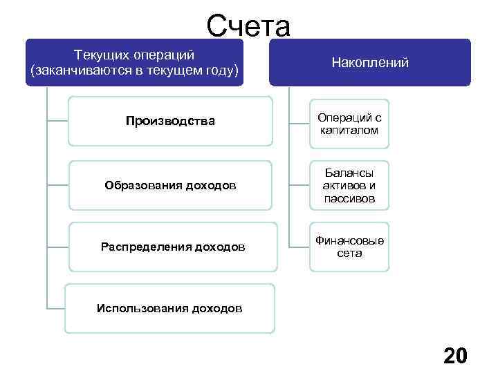 Счета Текущих операций (заканчиваются в текущем году) Накоплений Производства Операций с капиталом Образования доходов