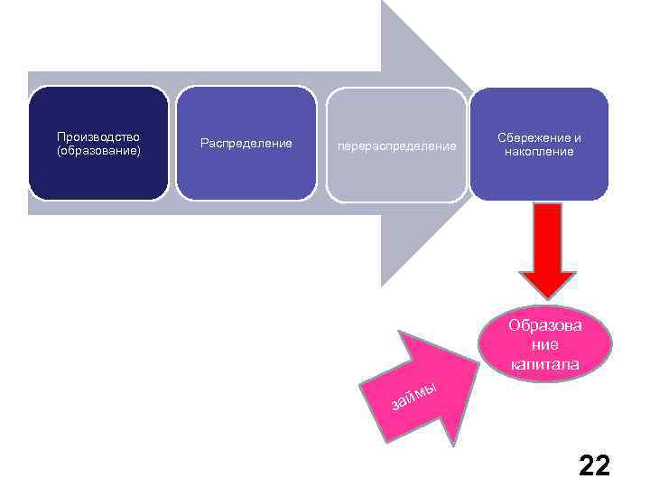Производство (образование) Распределение перераспределение Сбережение и накопление Образова ние капитала ы айм з 22