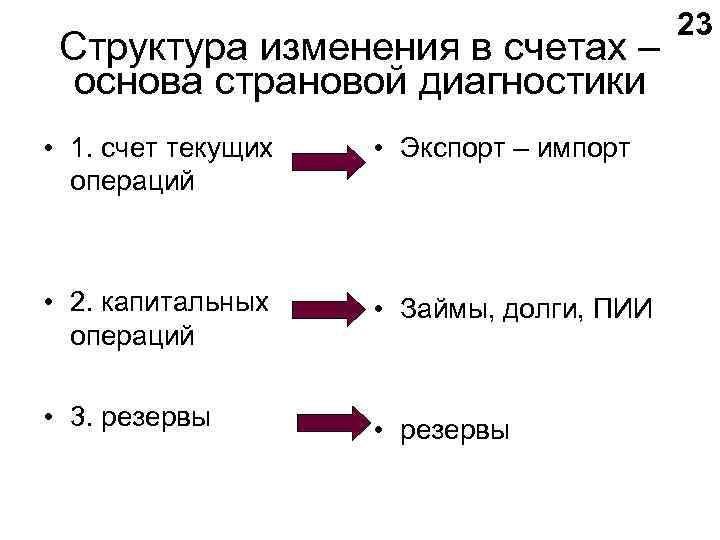 Структура изменения в счетах – основа страновой диагностики • 1. счет текущих операций •