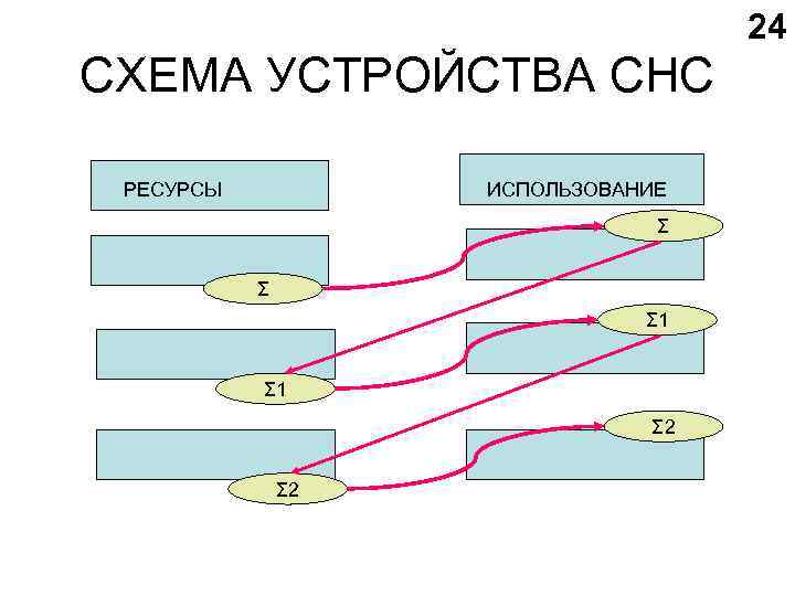 24 СХЕМА УСТРОЙСТВА СНС РЕСУРСЫ ИСПОЛЬЗОВАНИЕ Σ Σ Σ 1 Σ 2 