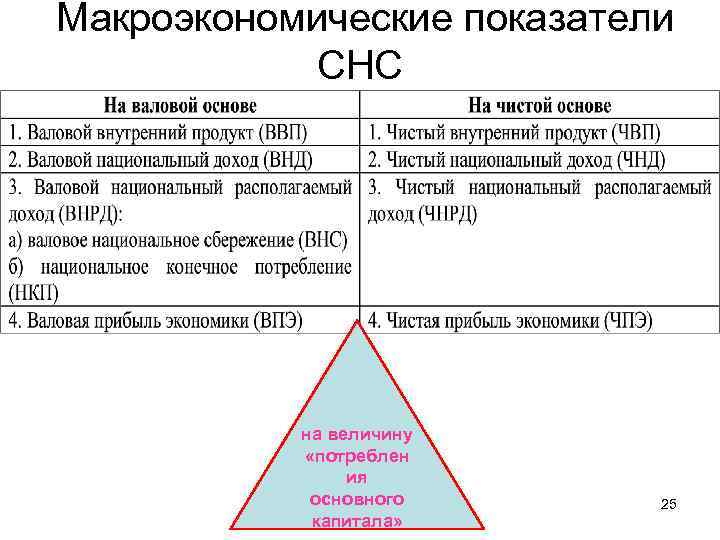  Макроэкономические показатели СНС на величину «потреблен ия основного капитала» 25 