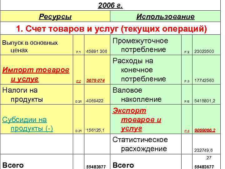 2006 г. Ресурсы Использование 1. Счет товаров и услуг (текущих операций) Выпуск в основных