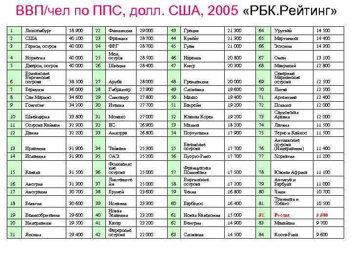 ВВП/чел по ППС, долл. США, 2005 «РБК. Рейтинг» 1 Люксембург 58 900 22 Финляндия