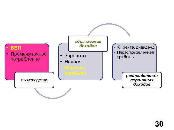  • ВВП • Промежуточное потребление производства образования доходов • Зарплата • Налоги •