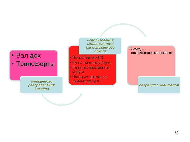  • Вал дох • Трансферты вторичного распределения доходов использования национального располагаемого дохода •