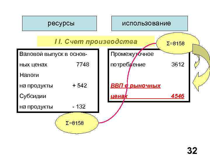 ресурсы использование I I. Счет производства Σ=8158 Валовой выпуск в основ- Промежуточное ных ценах